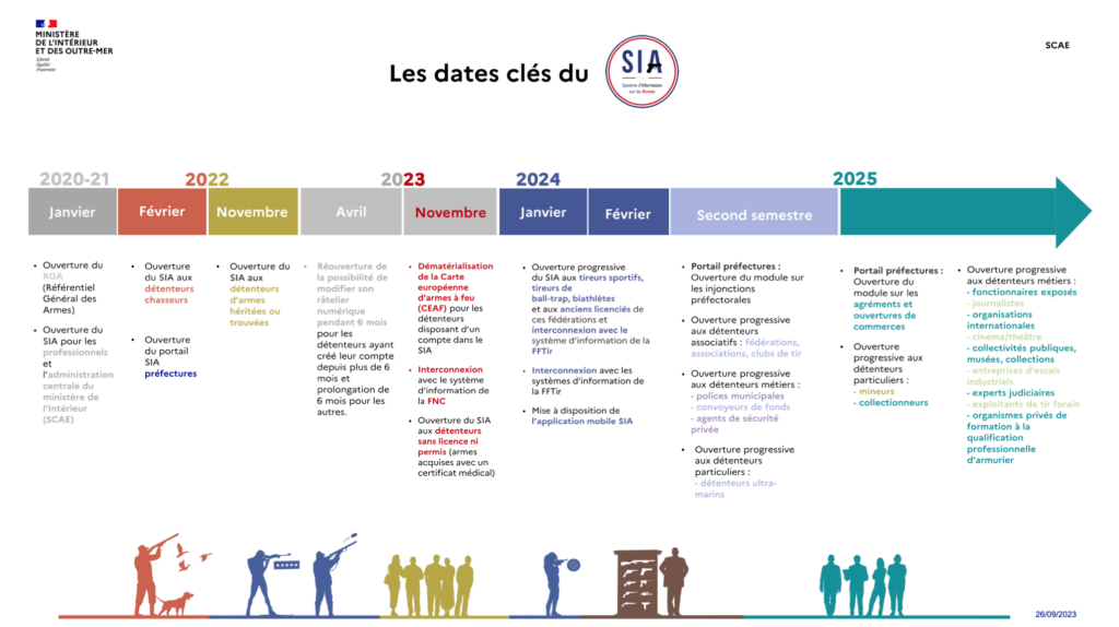 Planning SIA